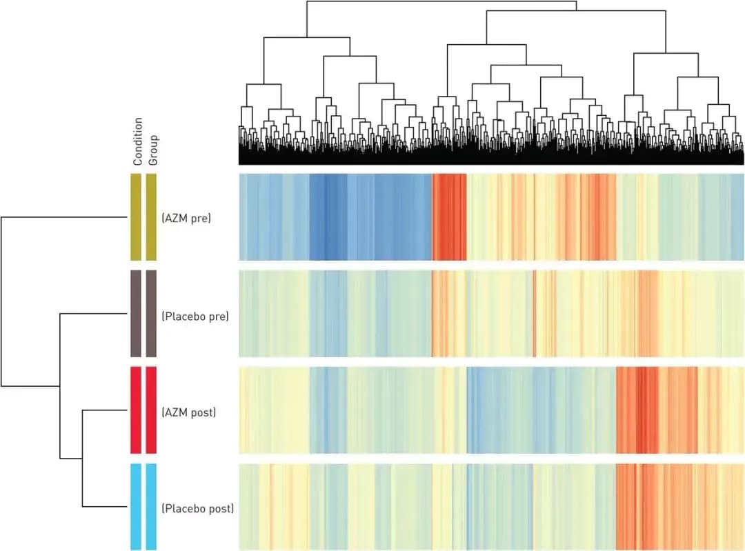 Microarray clustering of differentially expressed genes in blood